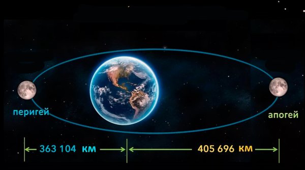 Удаленность Луны от земли