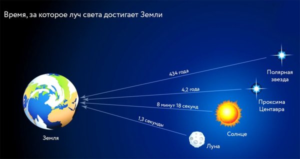 Удаленность звезд от земли