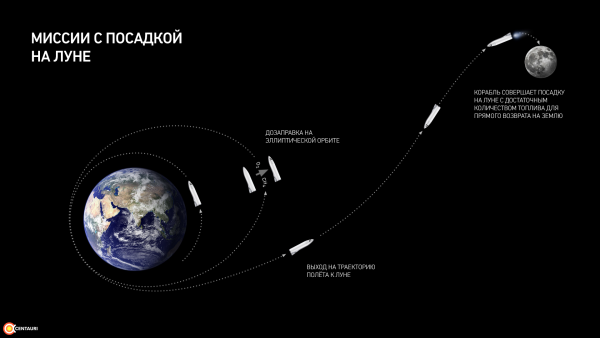 Траектория полета ракеты на луну