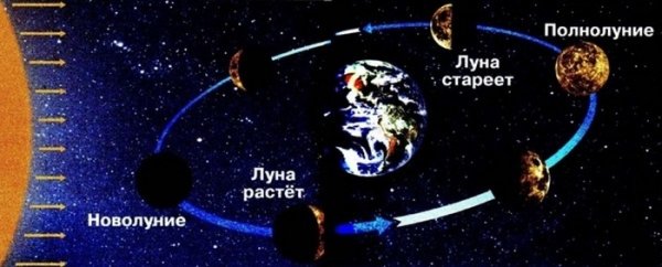 Изменение облика Луны