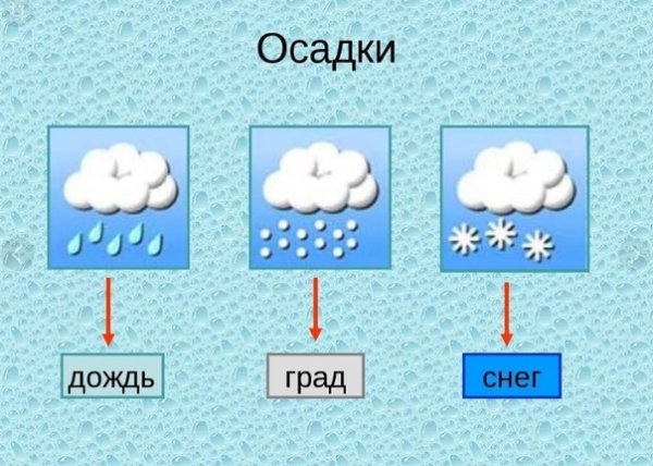 Осадки дождь снег