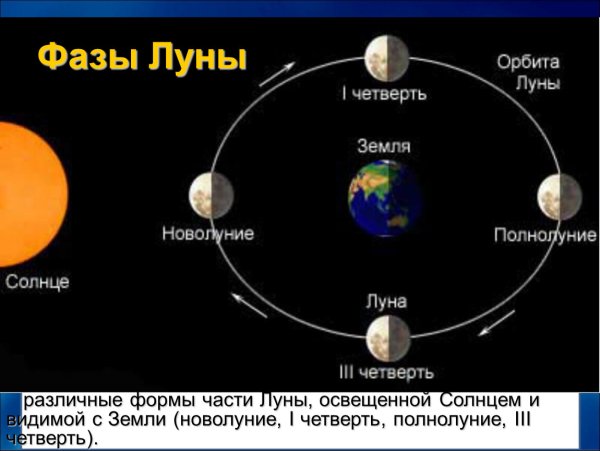 Расположение Луны относительно земли и солнца