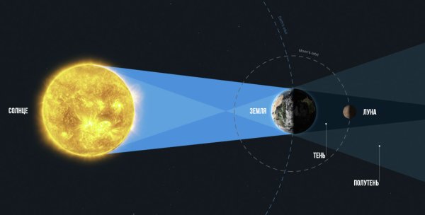 Схема расположения Луны земли и солнца