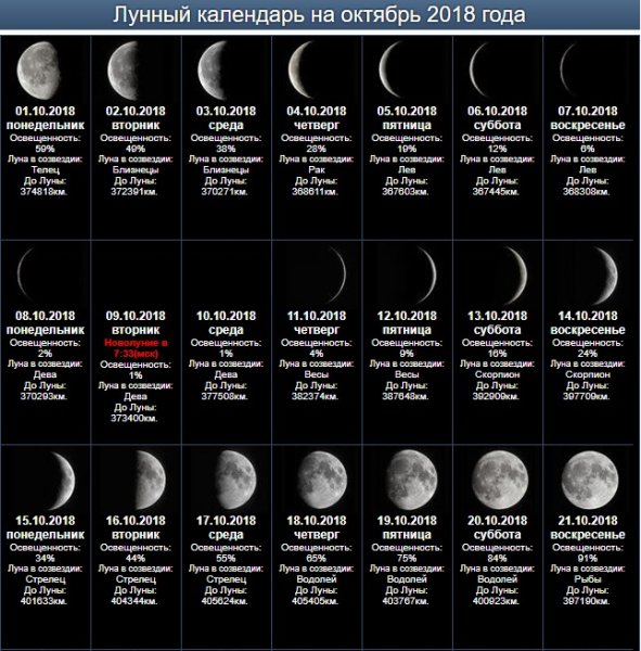 Фаза Луны растущая или убывающая
