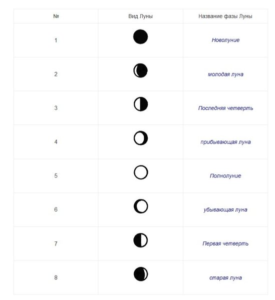 Вид Луны название фазы Луны таблица