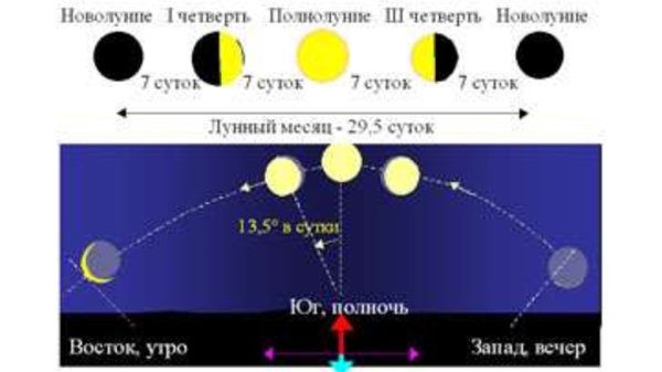 Положение Луны на небосводе