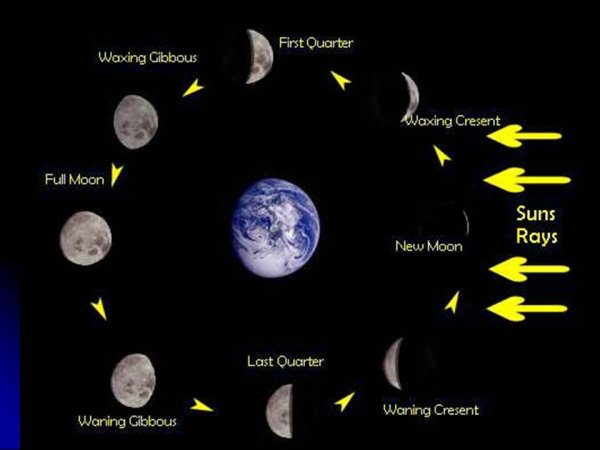 Полнолуние Луна земля солнце