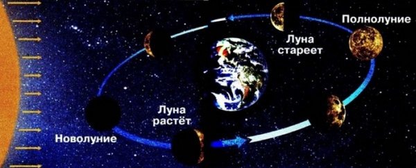 Изменение облика Луны