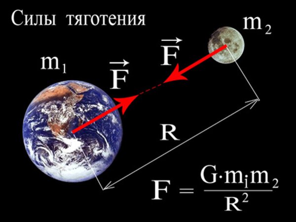 Закон Всемирного тяготения