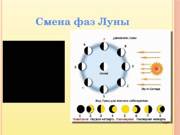 Цикл смены лунных фаз