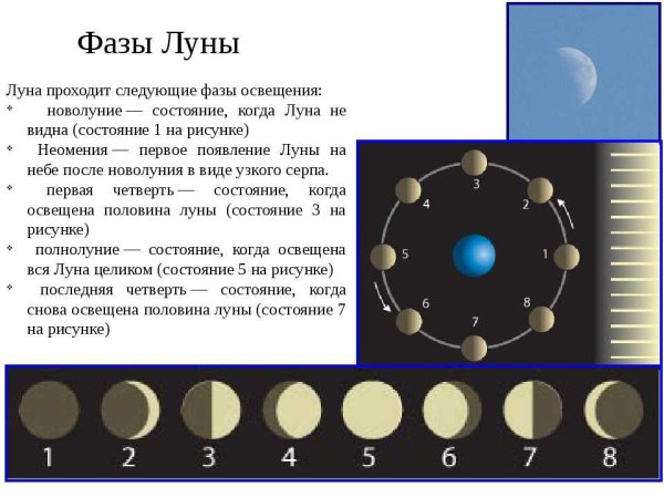 Фазы Луны с названиями