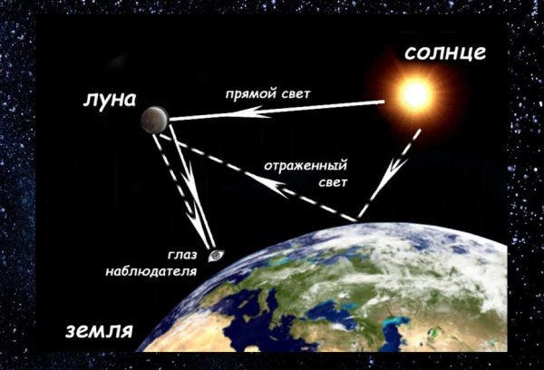Луна отражает свет солнца