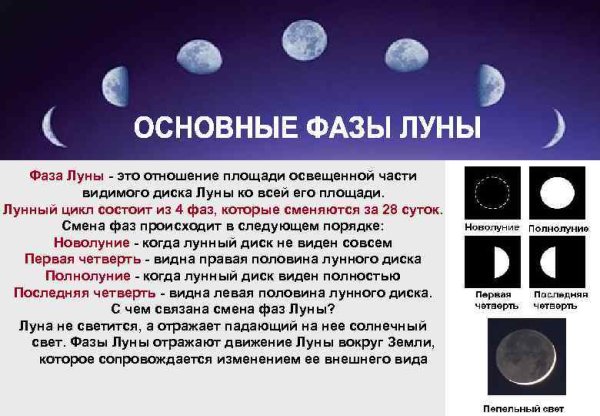 Фазы Луны