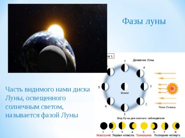 Фазы Луны и солнца