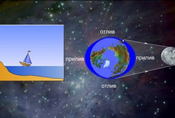 Приливы и отливы