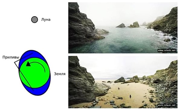 Приливы и отливы влияние Луны