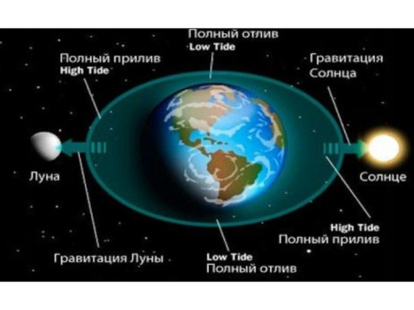 Приливы и отливы влияние Луны