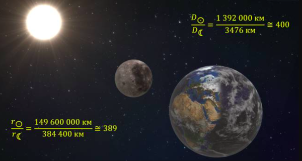 Солнце земля Луна Размеры