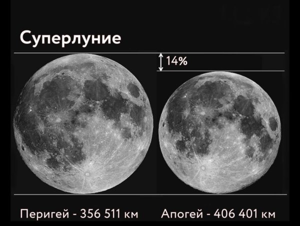 Суперлуние перигей