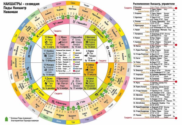 Навамша Накшатры