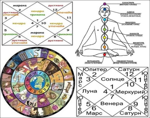 Символы планет в ведической астрологии