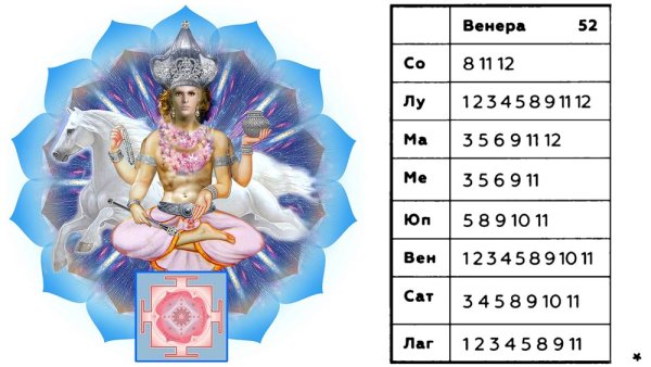 Накшатры и части тела