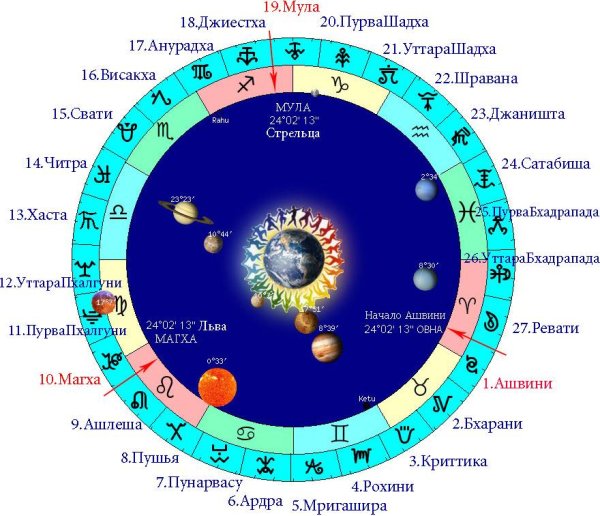 Планеты созвездия Накшатры