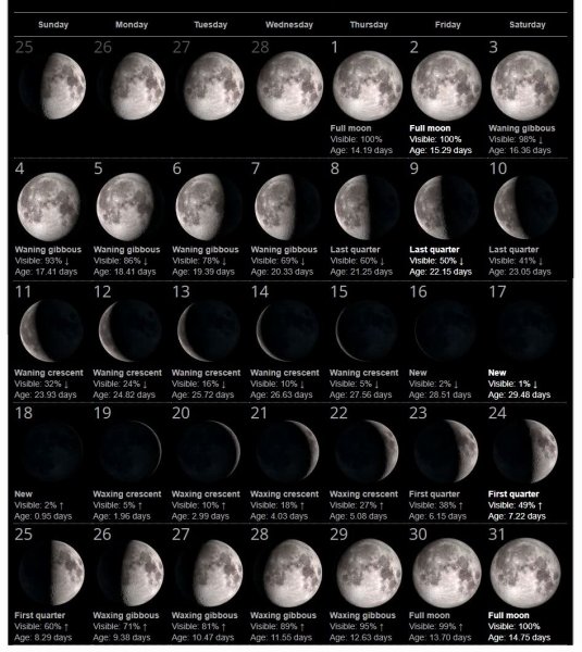 Полнолуние каждый месяц