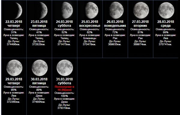 Освещенность Луны в полнолуние