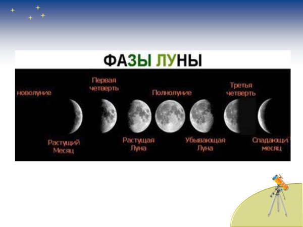 Фазы Луны окружающий мир