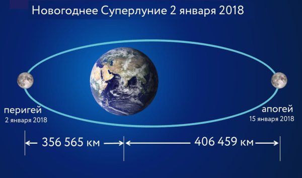 Расстояние от земли до Луны