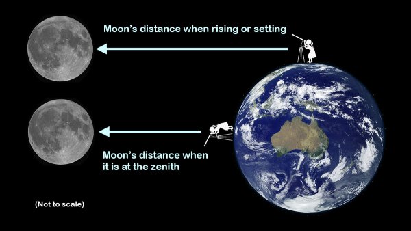 Distance from the Earth to the Moon