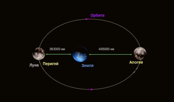 Расстояние от земли до Луны