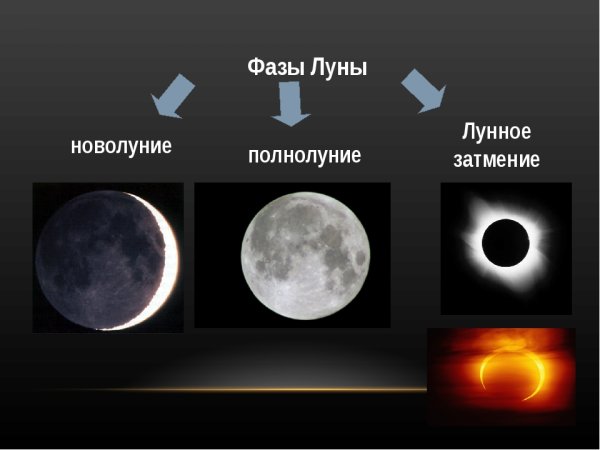 Фазы Луны новолуние