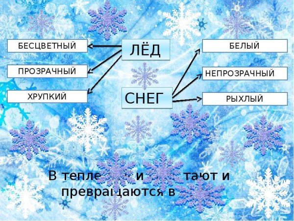 Презентация снег и лед
