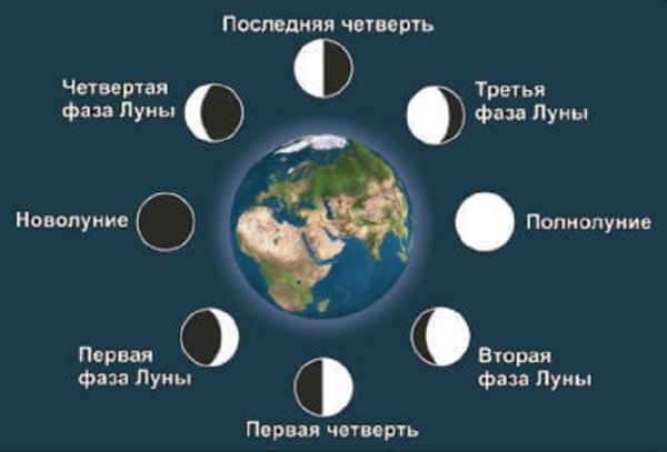 Лунный календарь на январь 2021 года фазы Луны