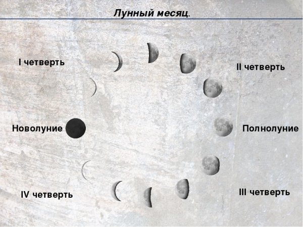 Фазы Луны новолуние