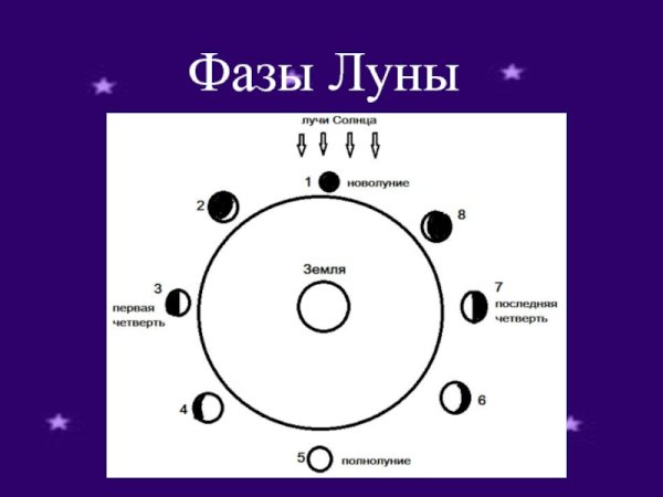 Новолуние в астрологии