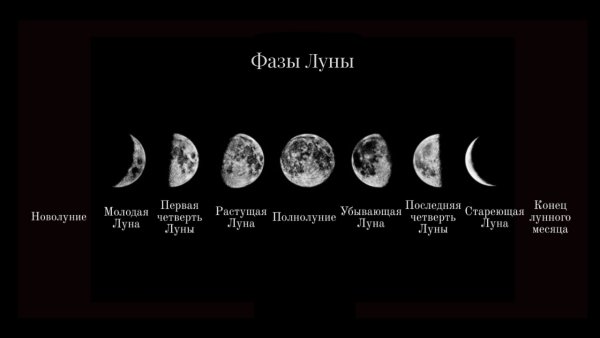 Фазы Луны с названиями