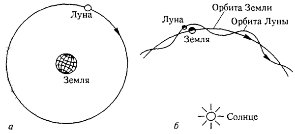 Схема движения Луны вокруг земли