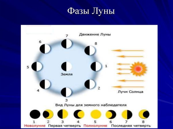 Фазы Луны схема