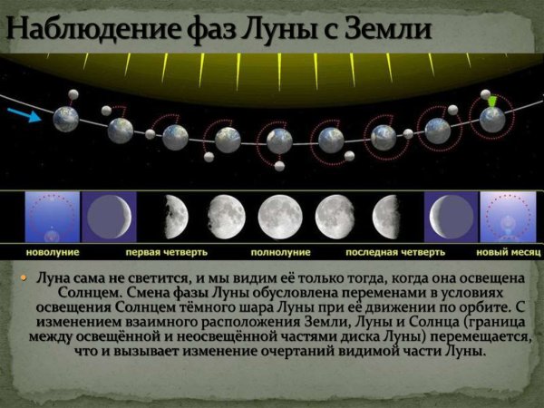 Наблюдение фаз Луны с земли