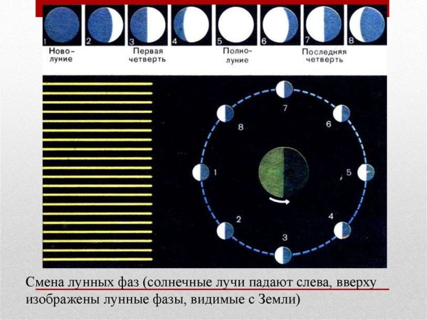 Таблица смена лунных фаз