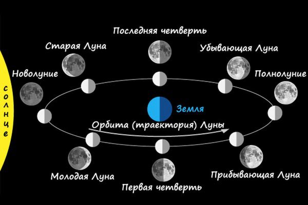 Фазы Луны полнолуние и новолуние