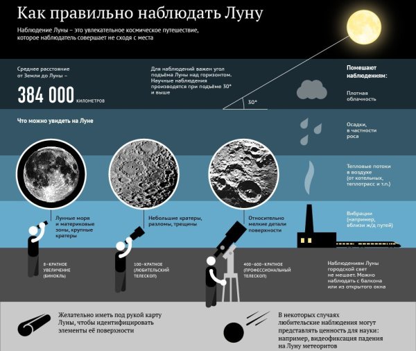 Наблюдение за луной