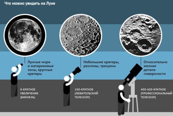 Что можно увидеть в телескоп