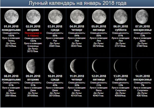 Лунный цикл по неделям
