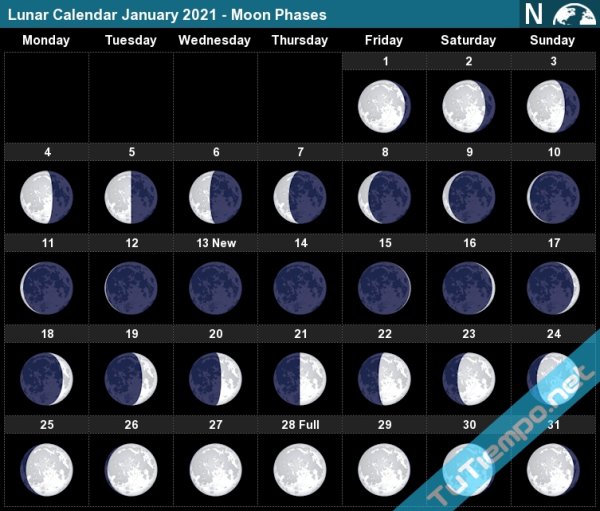Moon phases January 2021