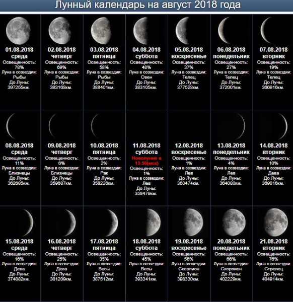 Фазы Луны таблица астрономия