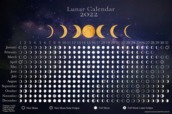 Moon phases 2022